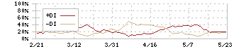 ＦＪネクストホールディングス(8935)のDMI