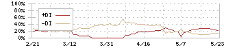 グローム・ホールディングス(8938)のDMI