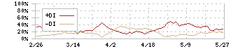 インテリックス(8940)のDMI