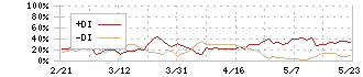 ランドビジネス(8944)のDMI