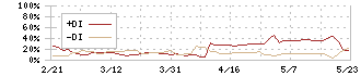 サンネクスタグループ(8945)のDMI