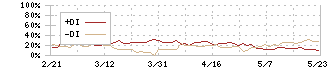 日本ビルファンド投資法人(8951)のDMI