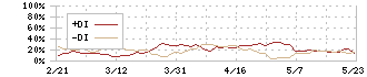 ジャパンリアルエステイト投資法人(8952)のDMI