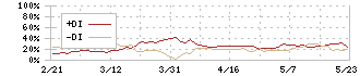 日本都市ファンド投資法人(8953)のDMI