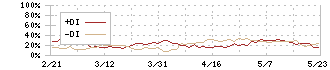 オリックス不動産投資法人(8954)のDMI