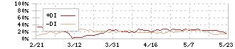 日本プライムリアルティ投資法人(8955)のDMI