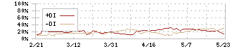 NTT都市開発リート投資法人(8956)のDMI