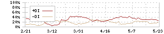 東急リアル・エステート投資法人(8957)のDMI