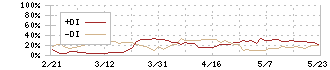 ユナイテッド・アーバン投資法人(8960)のDMI