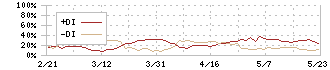 森トラスト総合リート投資法人(8961)のDMI