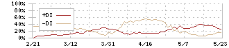 インヴィンシブル投資法人(8963)のDMI