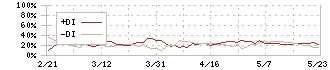 フロンティア不動産投資法人(8964)のDMI