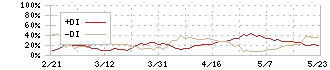 平和不動産リート投資法人(8966)のDMI