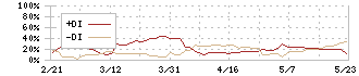 日本ロジスティクスファンド投資法人(8967)のDMI