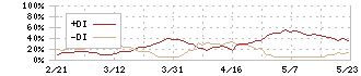 福岡リート投資法人(8968)のDMI