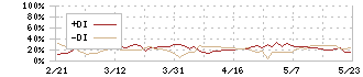 ケネディクス・オフィス投資法人(8972)のDMI