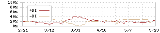 いちごオフィスリート投資法人(8975)のDMI