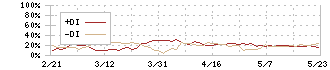 大和証券オフィス投資法人(8976)のDMI