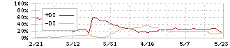 阪急阪神リート投資法人(8977)のDMI