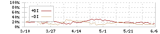 大和ハウスリート投資法人(8984)のDMI