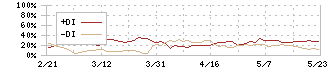 大和証券リビング投資法人(8986)のDMI