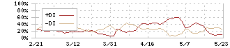 誠建設工業(8995)のDMI