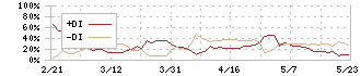 ハウスフリーダム(8996)のDMI