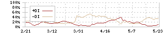 グランディハウス(8999)のDMI