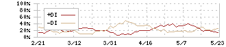 東武鉄道(9001)のDMI