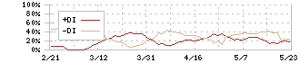 相鉄ホールディングス(9003)のDMI