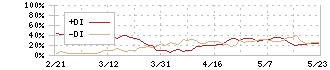 京浜急行電鉄(9006)のDMI