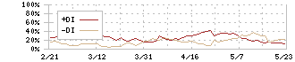 小田急電鉄(9007)のDMI