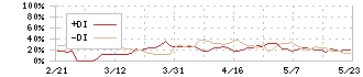 富士急行(9010)のDMI