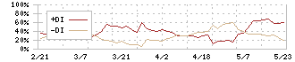 秩父鉄道(9012)のDMI