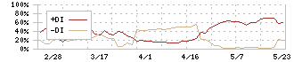 新潟交通(9017)のDMI