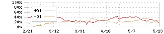 東日本旅客鉄道(9020)のDMI