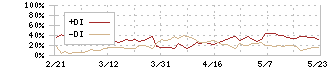 西日本旅客鉄道(9021)のDMI