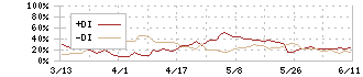 東海旅客鉄道(9022)のDMI