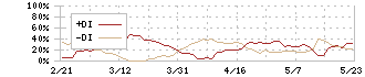 西武ホールディングス(9024)のDMI