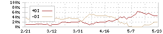 鴻池運輸(9025)のDMI