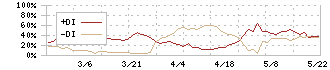 ロジネットジャパン(9027)のDMI