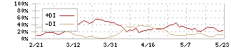 ゼロ(9028)のDMI