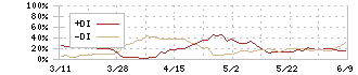 西日本鉄道(9031)のDMI