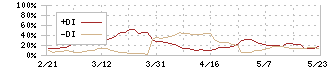 広島電鉄(9033)のDMI