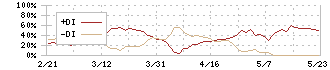 南総通運(9034)のDMI