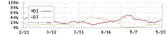 第一交通産業(9035)のDMI