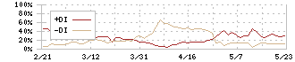 東部ネットワーク(9036)のDMI