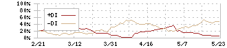 近鉄グループホールディングス(9041)のDMI