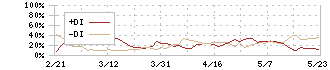 阪急阪神ホールディングス(9042)のDMI