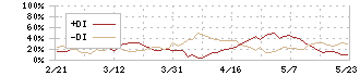 京阪ホールディングス(9045)のDMI